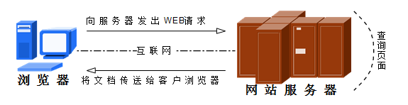 第10章 使用Apache服务部署静态网站