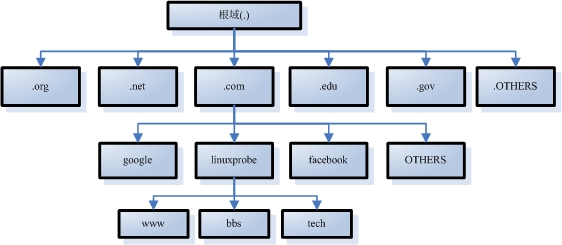 第13章 使用Bind提供域名解析服务