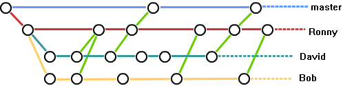 Git团队合作流程图