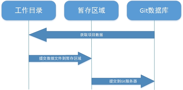 Git的三种工作状态