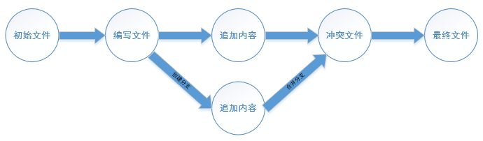 冲突分支合并