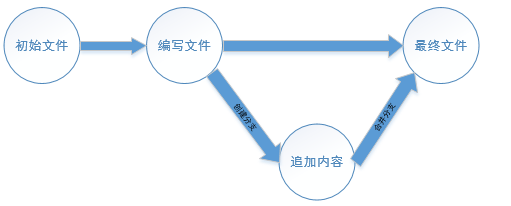 合并分支