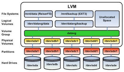 Linux_LVM