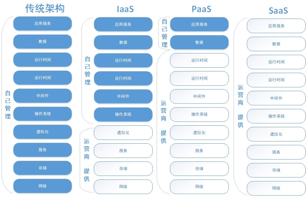 云计算服务类型