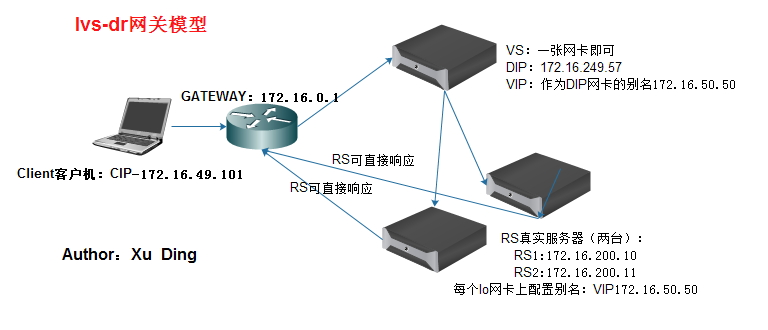 lvs-dr-gateway-modle