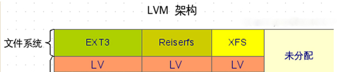 细述LVM基本特性及日常管理