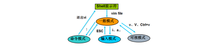 VIM的使用方法