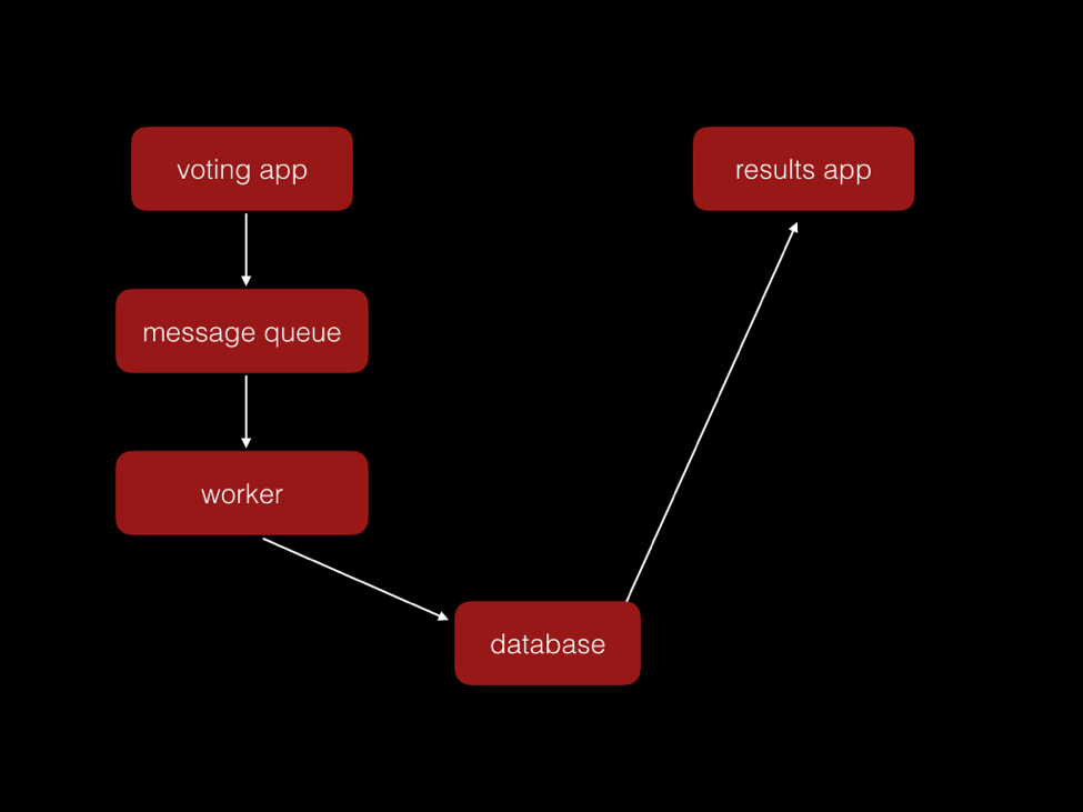 用 Docker 创建 serverless 应用