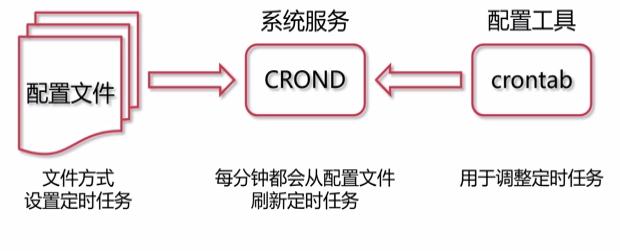 crontab组成图例