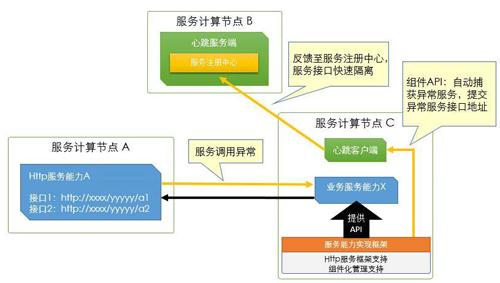 微服务架构下，如何打造别具一格的服务治理体验？(上)