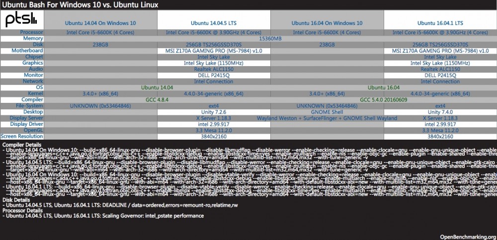 Ubuntu 14.04/16.04 与 Windows 10 周年版 Ubuntu Bash 性能对比