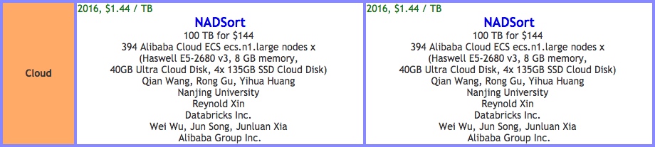 CloudSort 夺冠，阿里云性价比高出 AWS 三倍