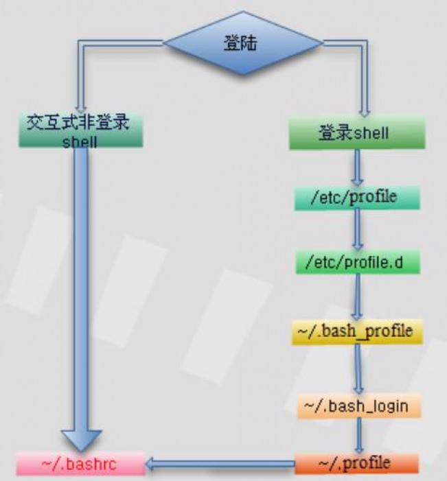 Linux系统中三类重要文件的作用与区别