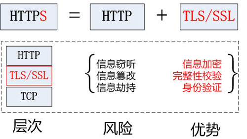 HTTPS 原理浅析及其在 Android 中的使用