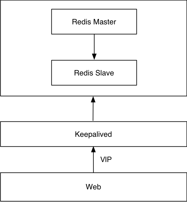 Redis 高可用架构最佳实践