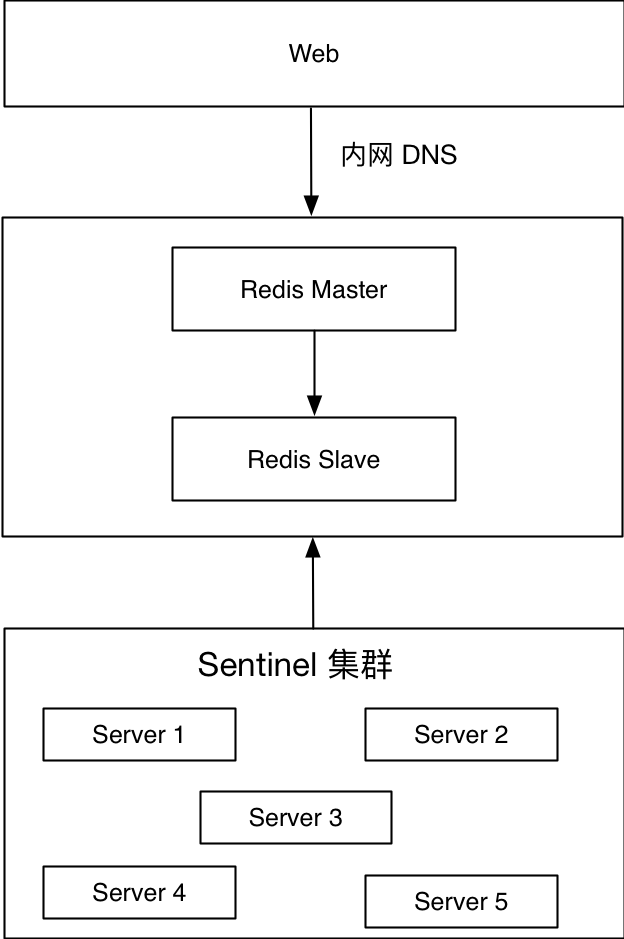 Redis 高可用架构最佳实践