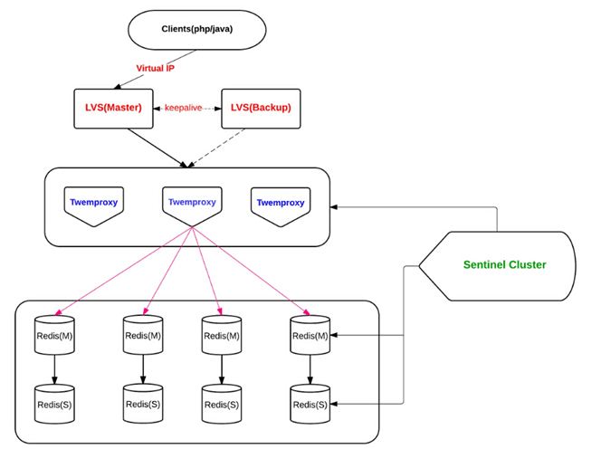 Redis 高可用架构最佳实践