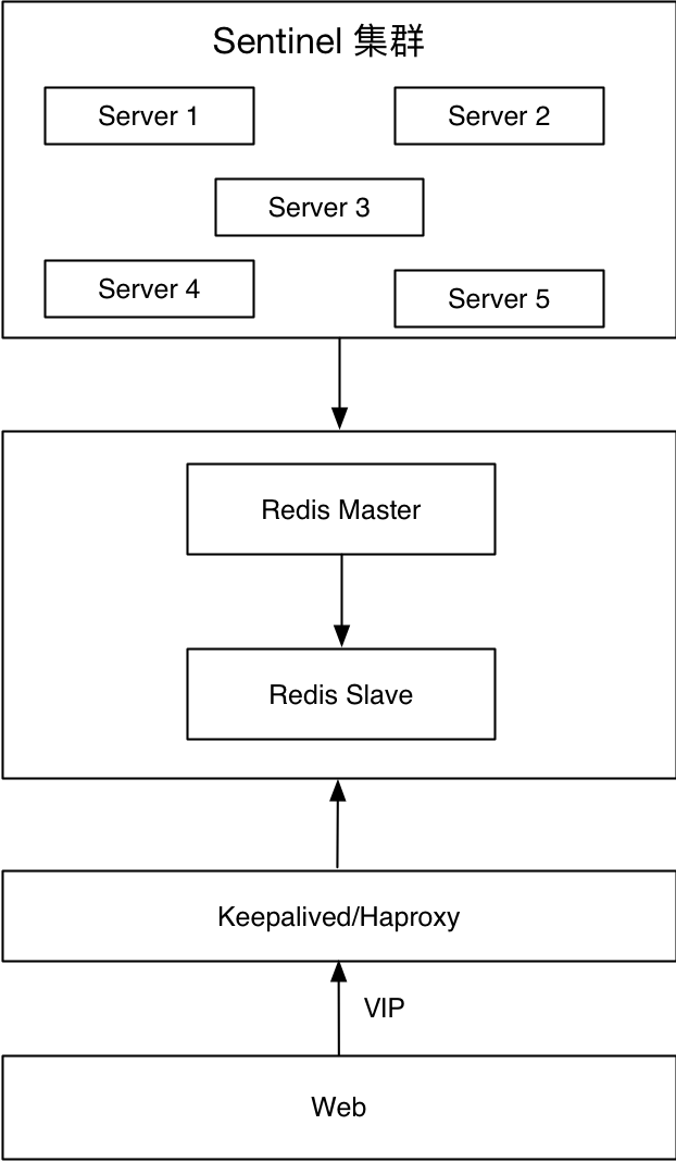 Redis 高可用架构最佳实践