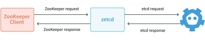 zetcd解决如何让应用解除对ZooKeeper的依赖