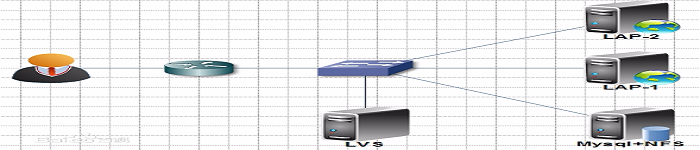 Linux之虚拟服务器LVS搭建