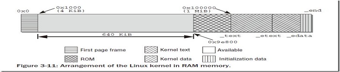 Linux内存布局