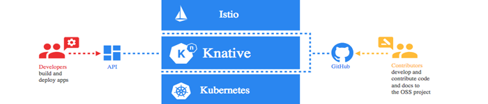 Google发布跨云Serverless管理平台Knative