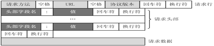 教你玩转HTTP—消息结构