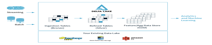 数据治理项目 Delta Lake 进入 Linux 基金会