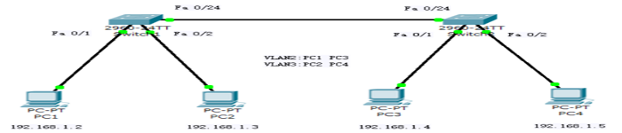 交换机划分 VLAN 配置