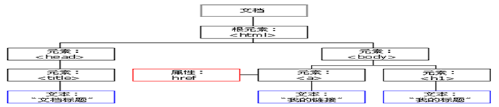 HTML DOM 节点介绍