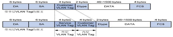 精华：QinQ基础，VLAN双层TAG