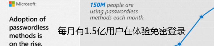 微软表示每月有1.5亿用户在体验免密登录