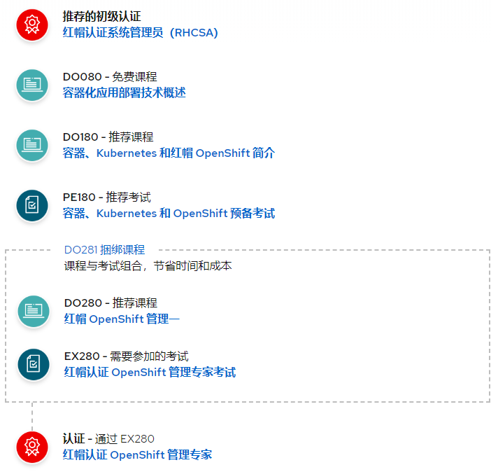 EX280：红帽认证 OpenShift 管理专家考试