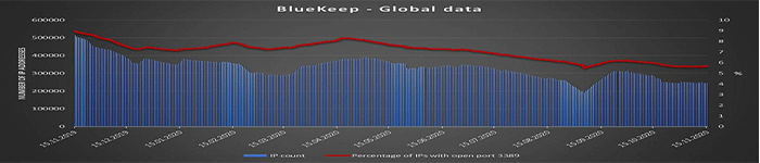 微软仍有多台设备尚未修复BlueKeep高危漏洞