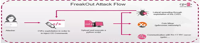 FreakOut病毒爆发 Linux设备危险