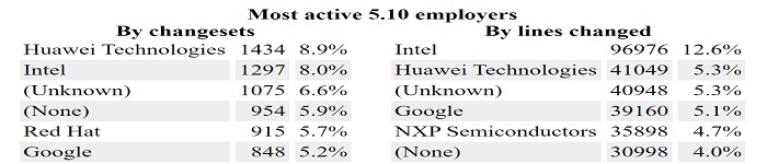 Linux Kernel 5.10 的补丁数量华为排名第一