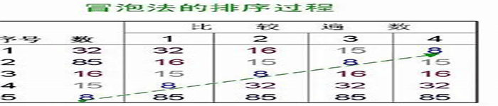 冒泡排序简介及其应用