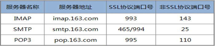 认识下PHP如何使用 phpmailer 发送电子邮件