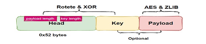 360 Netlab揭示RotaJakiro Linux后门恶意软件的更多细节