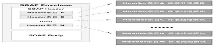 了解下SOAP Header 元素