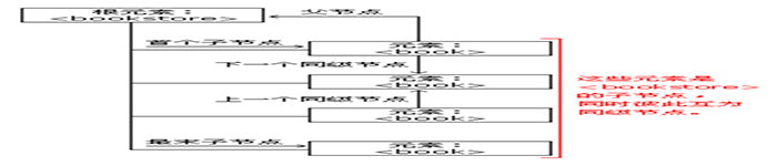 XML DOM 节点概述