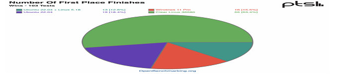 时隔半年，Linux 性能超越 Windows 11 !