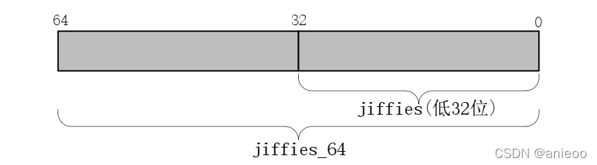 Linux内核使用全局变量jiffies来记录系统的优点和缺点？