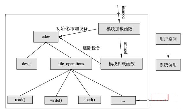 《深入理解linux内核》 pdf_深入理解linux内核4.4_深入linux设备驱动程序内核机制