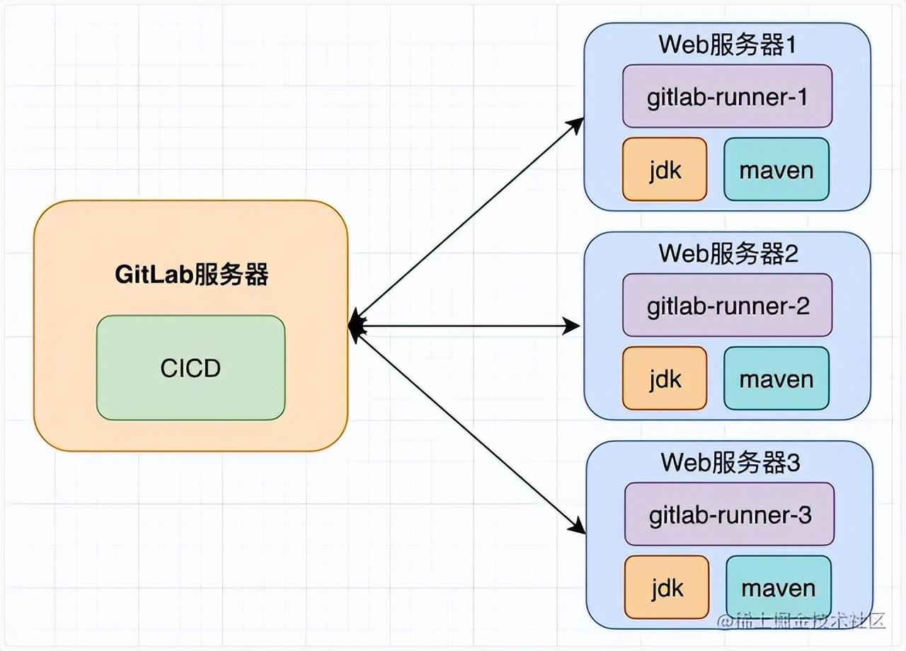 华为云有部署的原理是什么？如何安装GitLab部署？