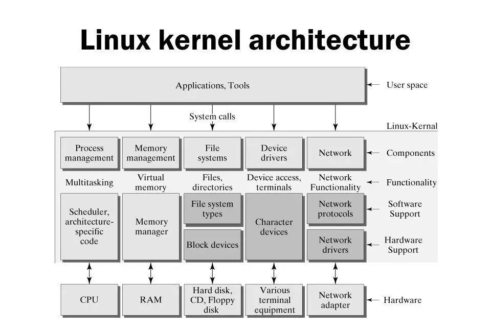 Linux内核架构图上图内核的架构图调度算法的基本依据是什么