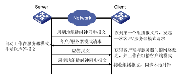 linux ntp时间服务器搭建_linux 下搭建ntp服务器_linux ntp服务