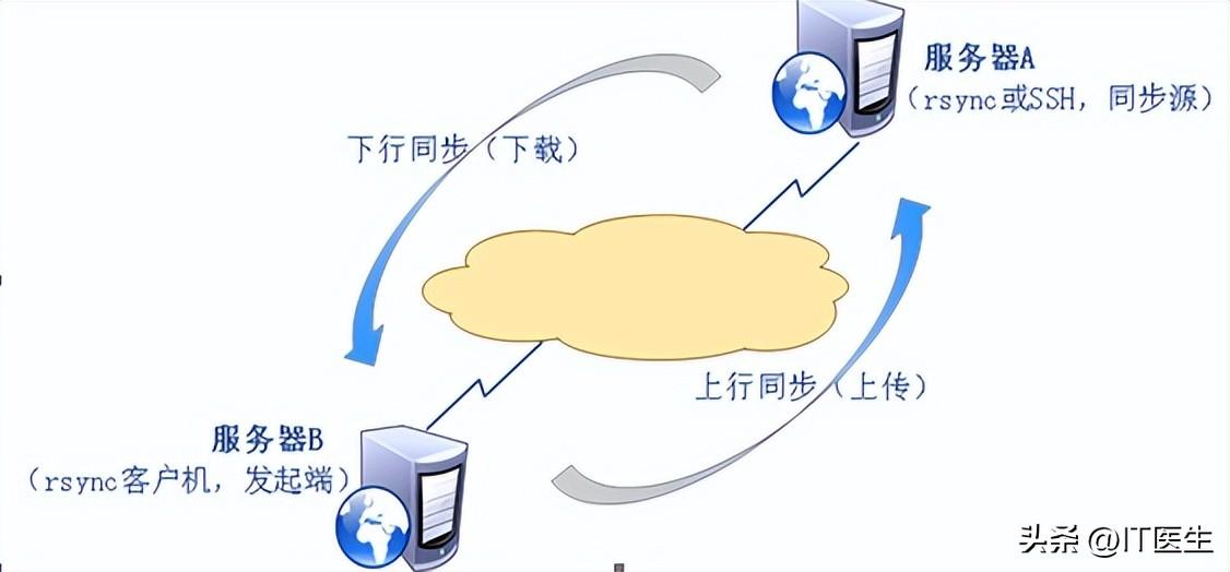 学会使用rsync命令，实现远程文件同步！