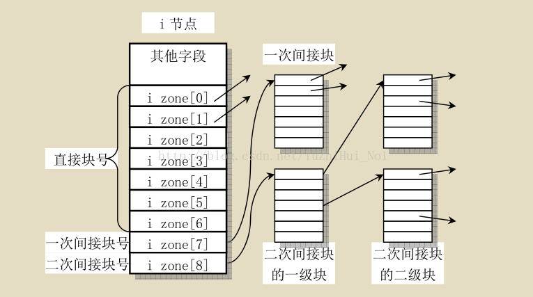 linux文件inode失效_linux文件系统的inode_linux系统 close头文件