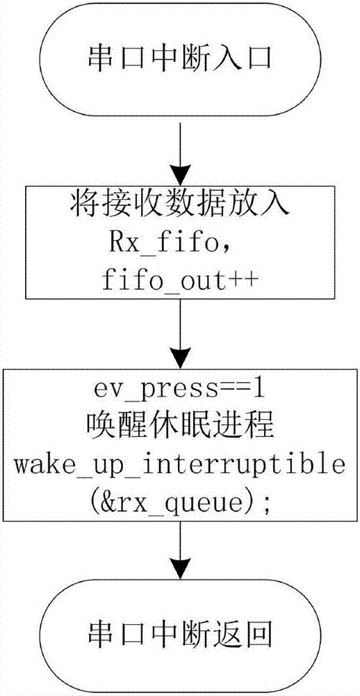 一种基于阻塞接收机制的嵌入式Linux串口驱动开发方法与流程